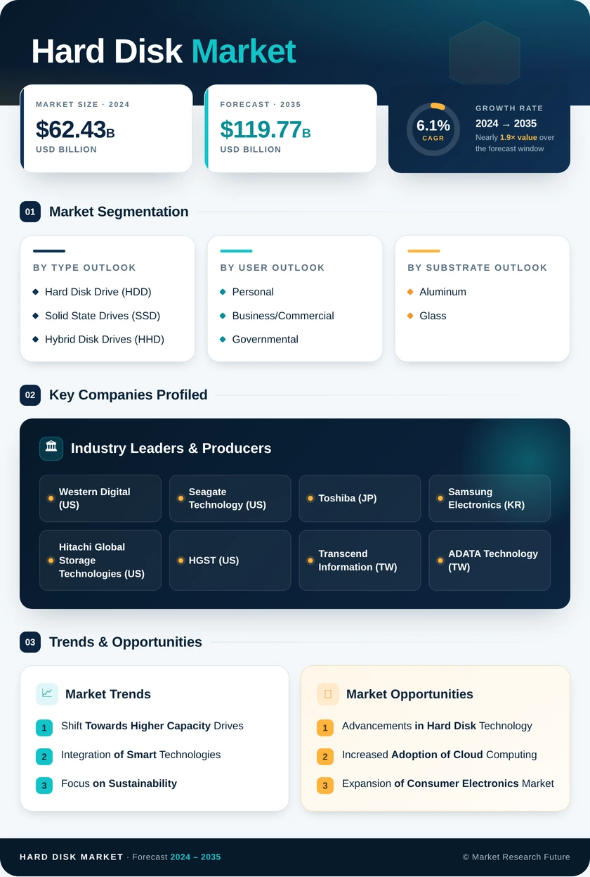 Hard Disk Market Research Report—Global Forecast till 2035 Infographic