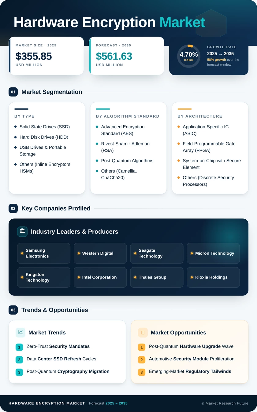 Hardware Encryption Market Research Report- Forecast to 2035 Infographic
