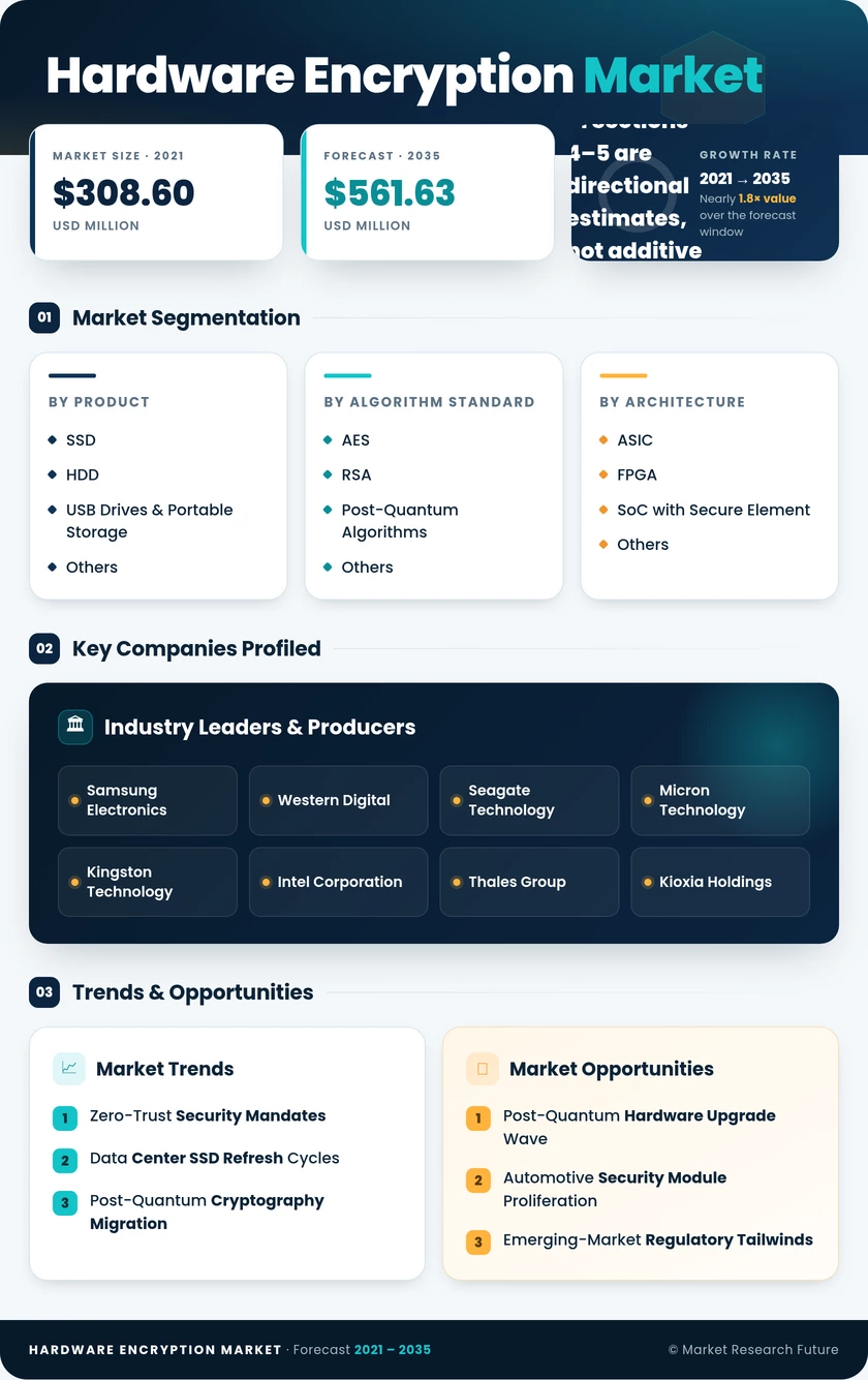 Hardware Encryption Market Research Report- Forecast to 2035 Infographic