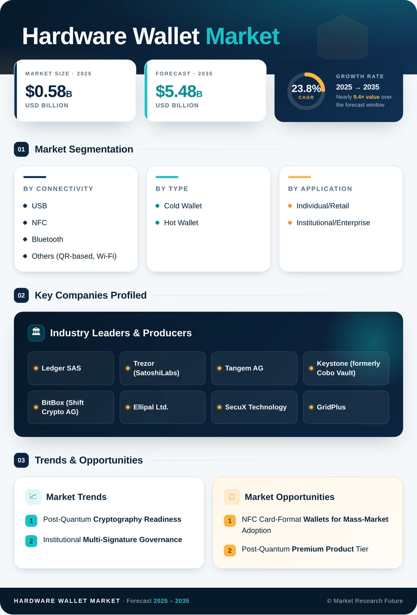 Hardware Wallet Market Research Report—Global Forecast till 2035 Infographic