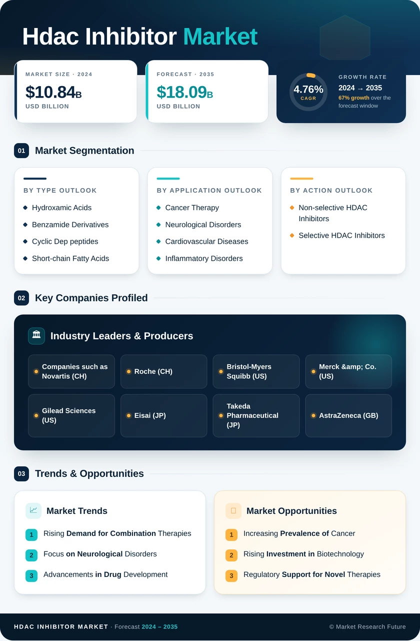 HDAC Inhibitor Market Research Report - Global Forecast to 2035 Infographic