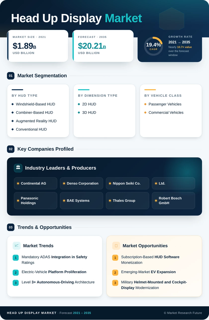 Head-Up Display Market Research Report - Forecast to 2035 Infographic