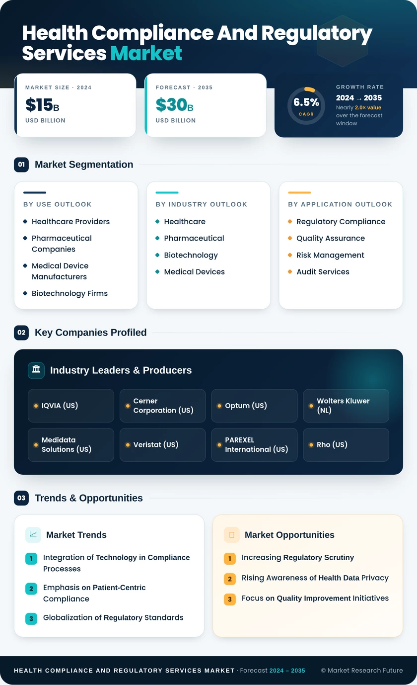 Health Compliance and Regulatory Services Market Infographic