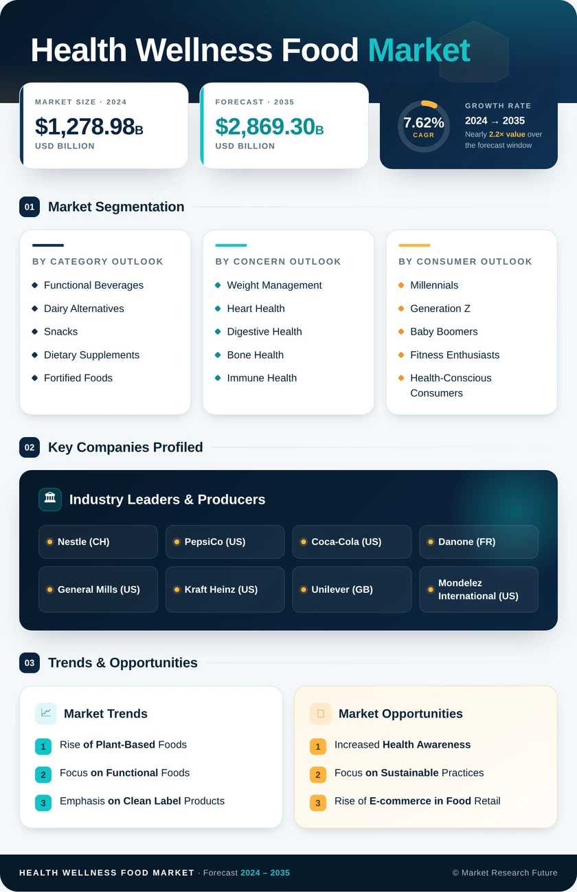 Health and Wellness Food Market Research Report — Global Forecast till 2035 Infographic