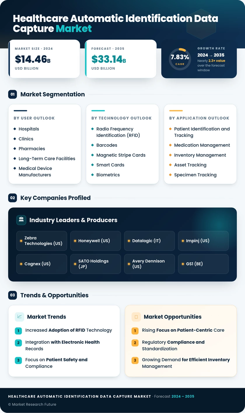 Healthcare Automatic Identification and Data Capture Market Research Report — Global Forecast till 2035 Infographic