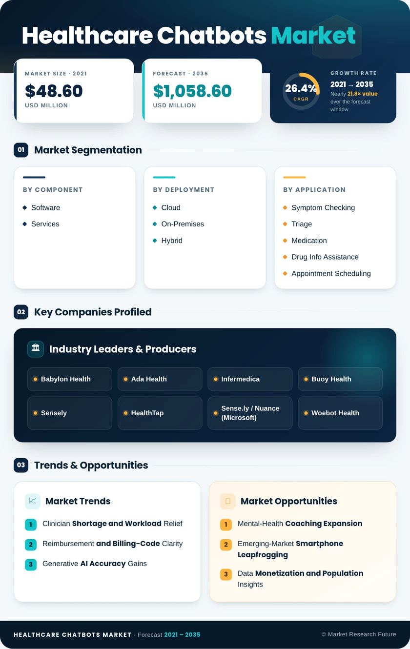 Healthcare Chatbots Market Research Report – Forecast to 2035 Infographic