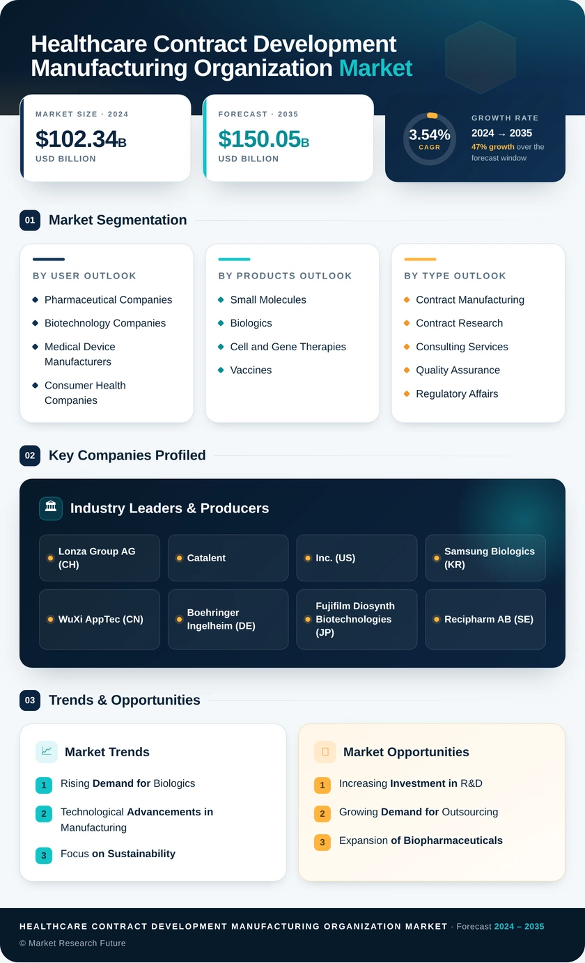 Healthcare CDMO Market Research Report - Forecast Till 2035 Infographic