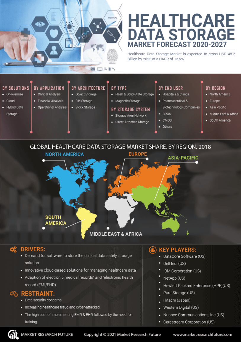 Healthcare Data Storage Market