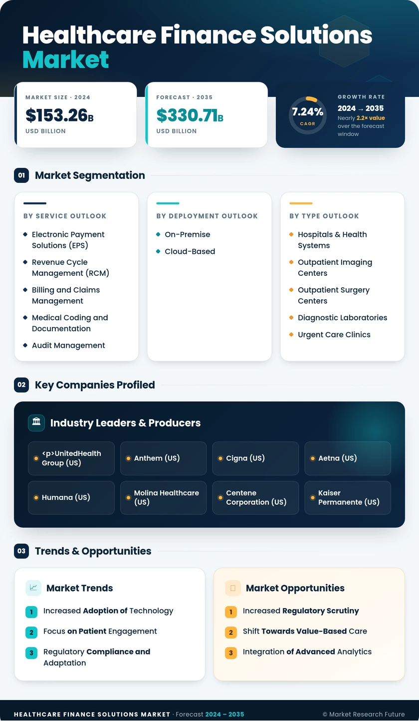 Healthcare Finance Solutions Market Research Report—Global Forecast till 2035 Infographic