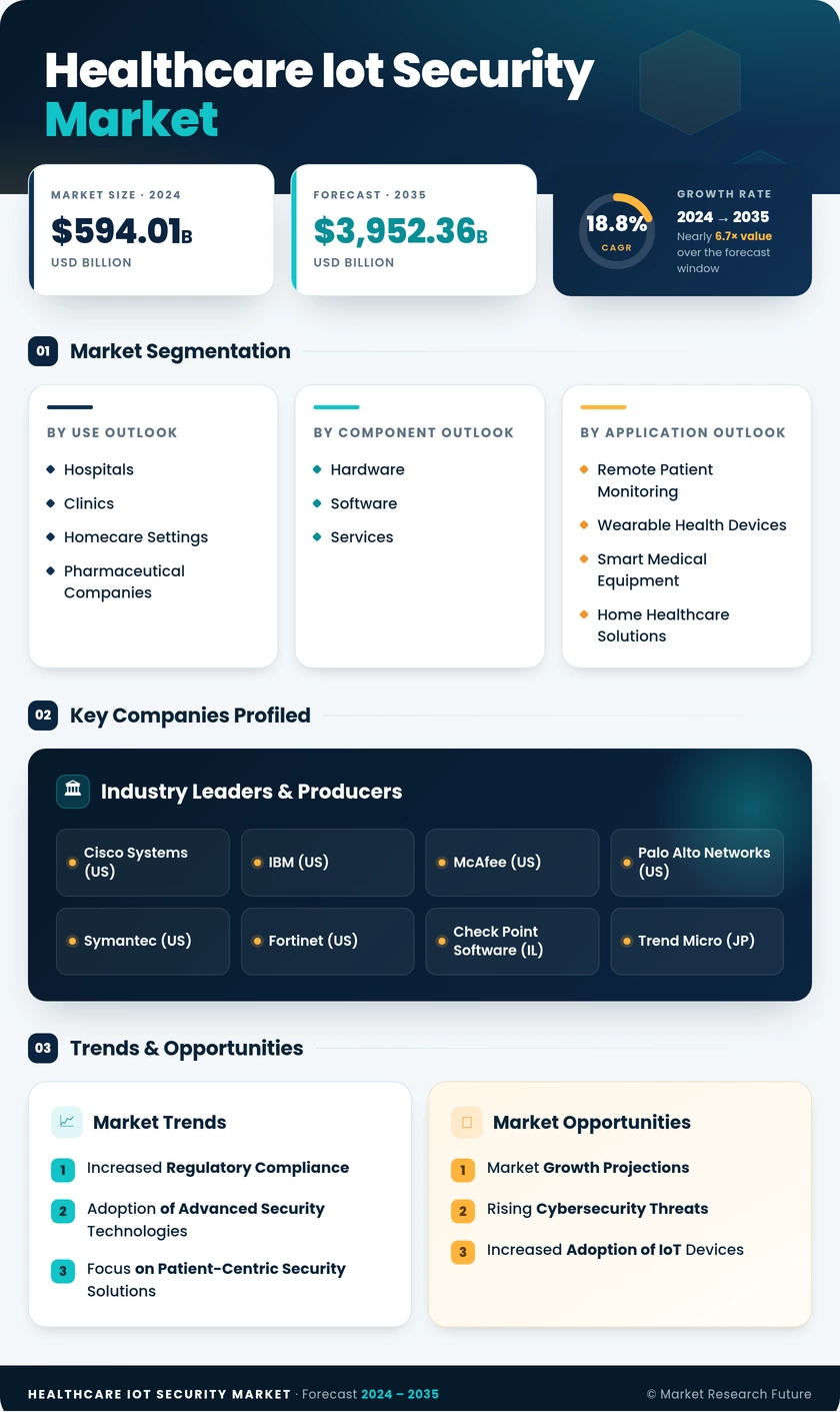 Healthcare IoT Security Market Research Report - Forecast till 2035 Infographic