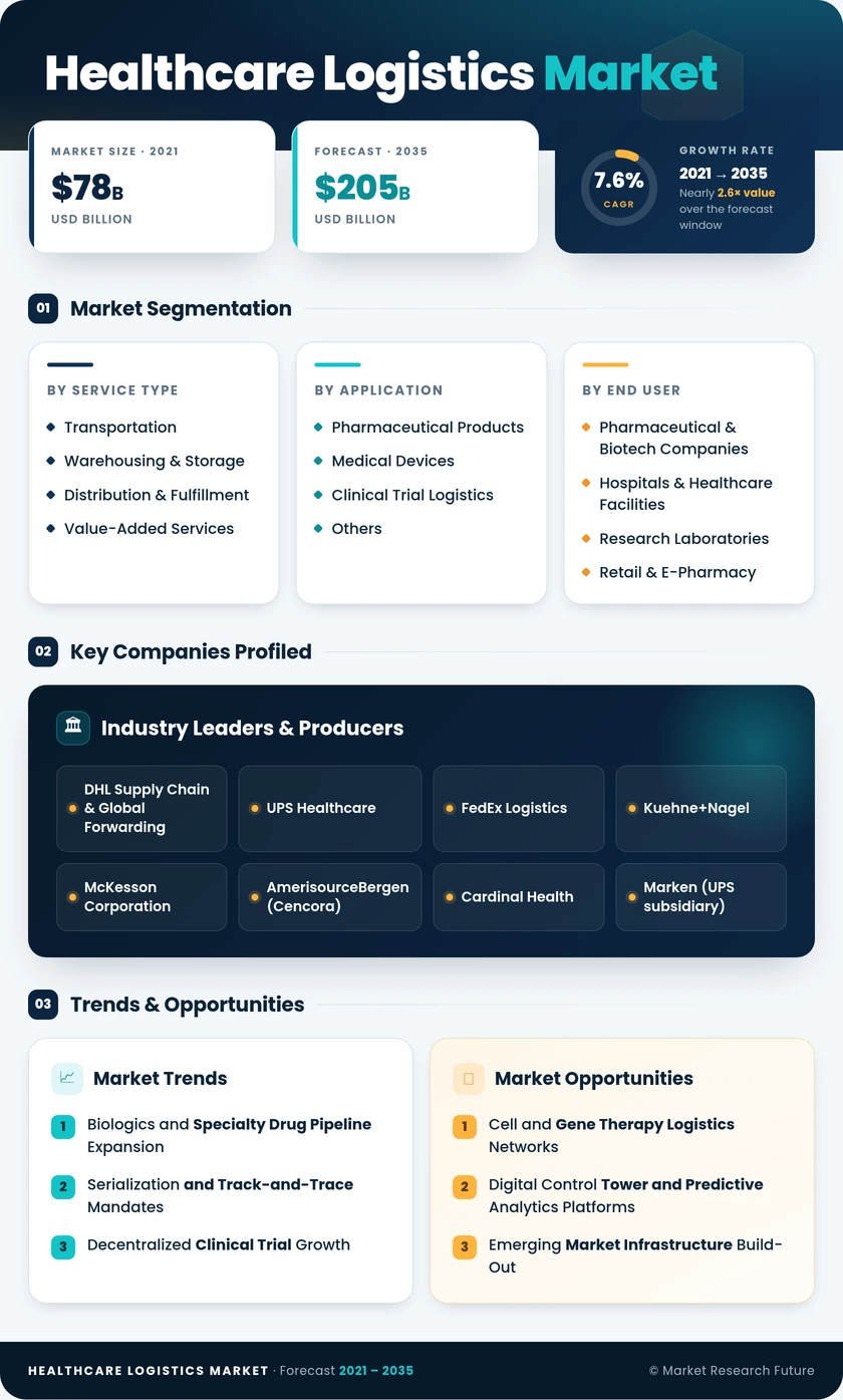 Healthcare Logistics Market Research Report—Global Forecast till 2035 Infographic