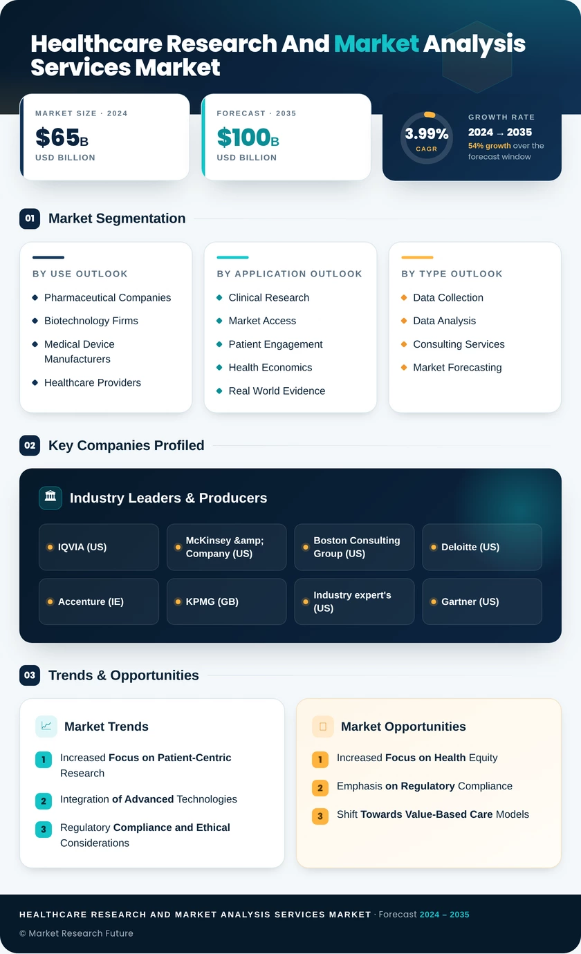Healthcare Research and Market Analysis Services Market Infographic