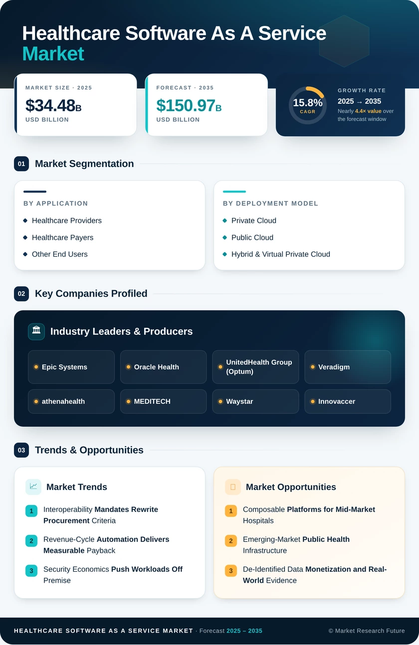 Healthcare Software-as-a-service Market Research Report - Forecast till 2035 Infographic