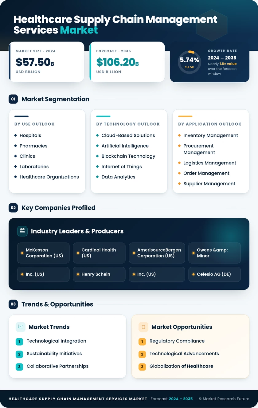 Healthcare Supply Chain Management Services Infographic
