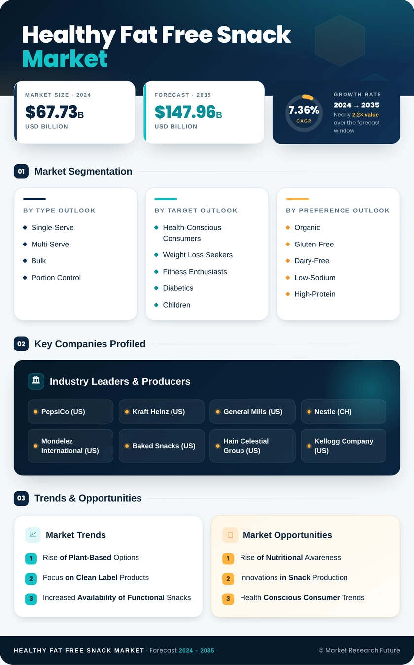 Healthy Fat Free Snack Market Research Report — Global Forecast till 2035 Infographic
