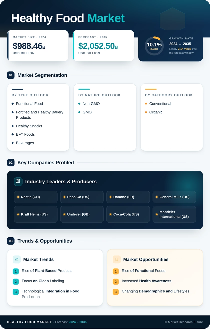 Healthy Food Market Research Report-Global Forecast till 2035 Infographic