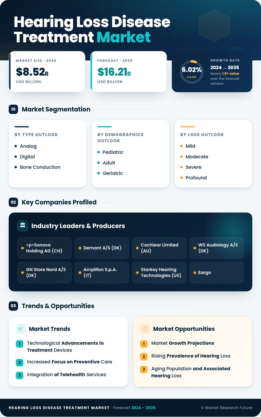 Hearing Loss Disease Treatment Market Research Report — Global Forecast till 2035 Infographic