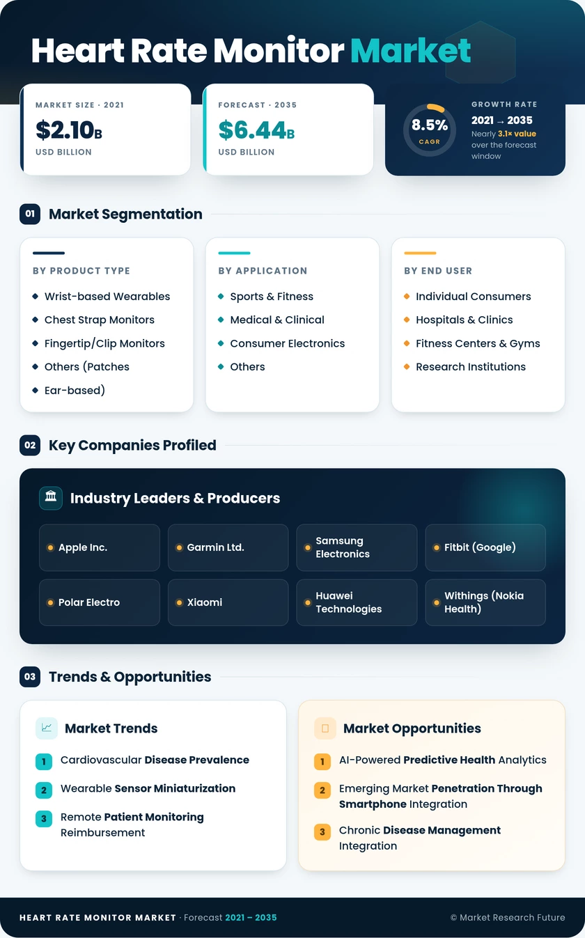 Heart Rate Monitor Market Research Report – Forecast to 2035 Infographic