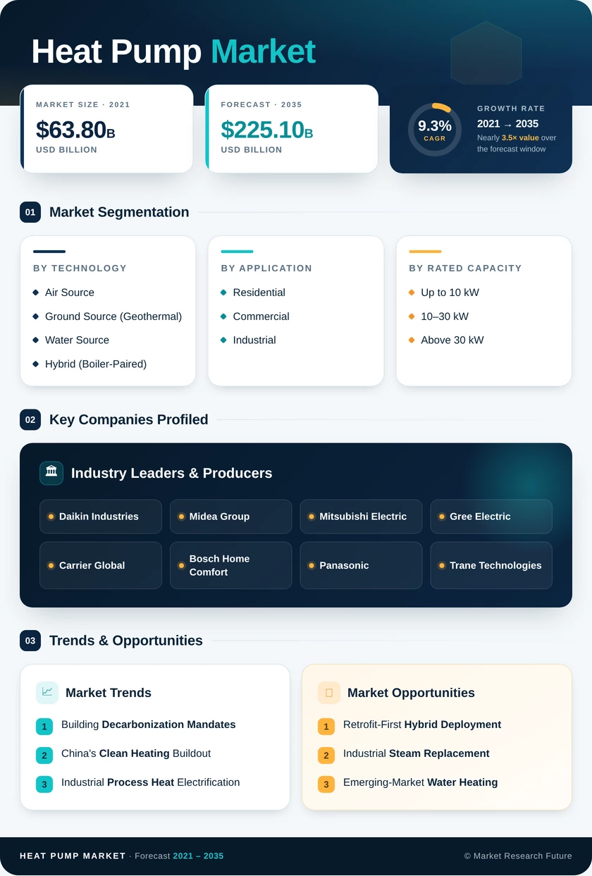 Heat Pump Market Research Report- Forecast till 2035 Infographic