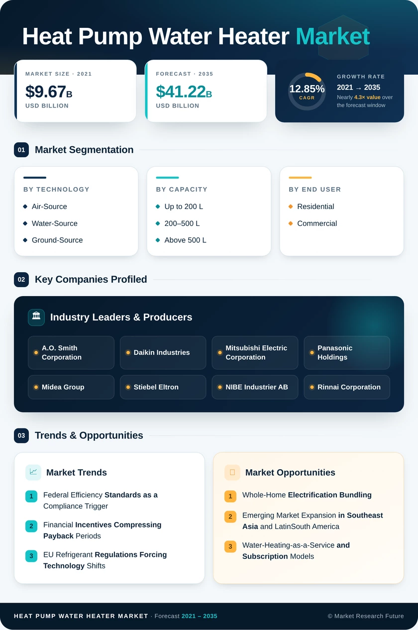 Heat Pump Water Heater Market Research Report-  Global Forecast till 2035 Infographic