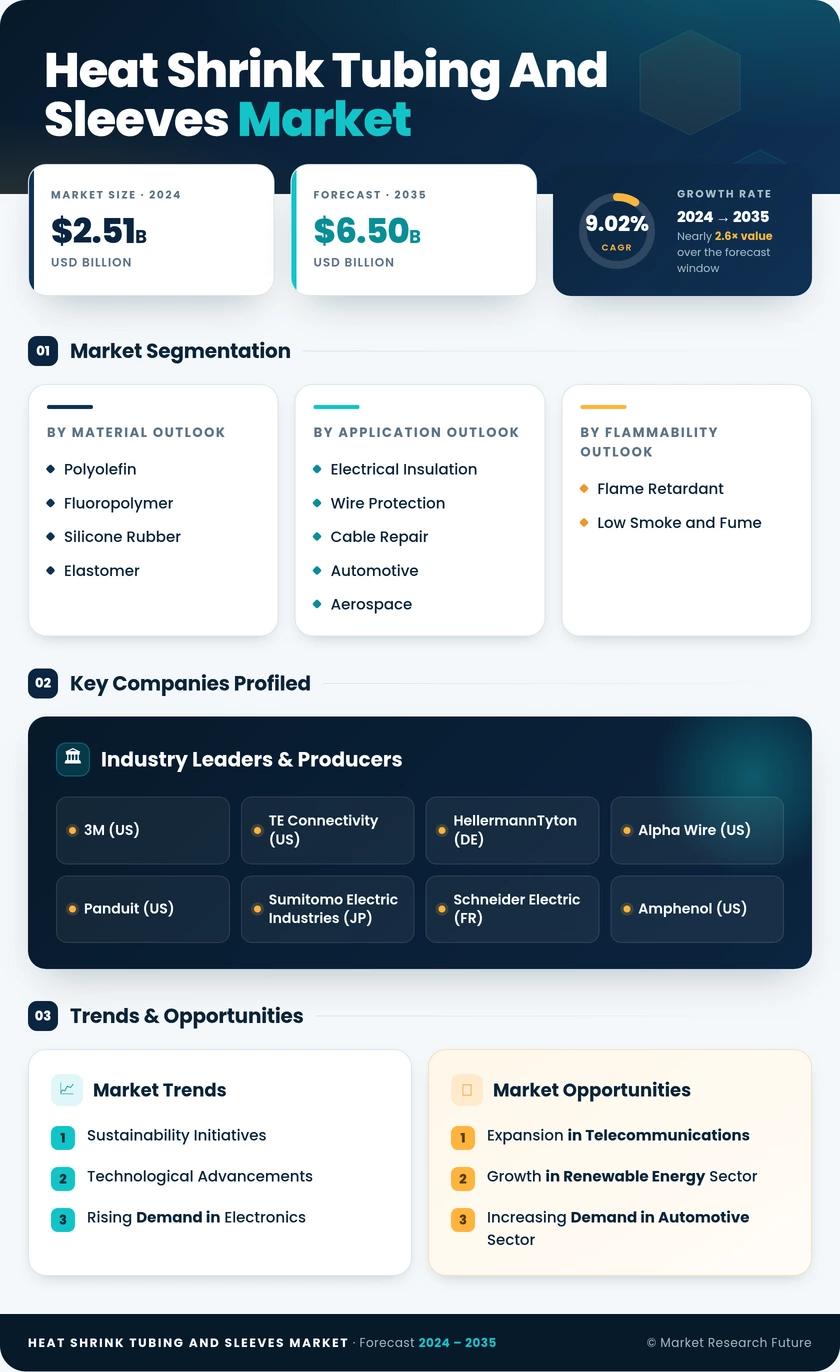 Heat Shrink Tubing And Sleeves Market Report- Global Forecast till 2035 Infographic