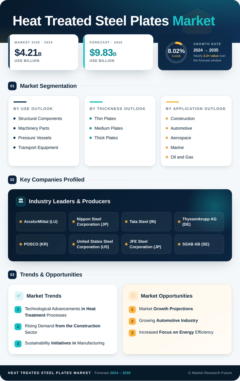 Heat-treated Steel Plates Market Research Report - Forecast to 2028 Infographic