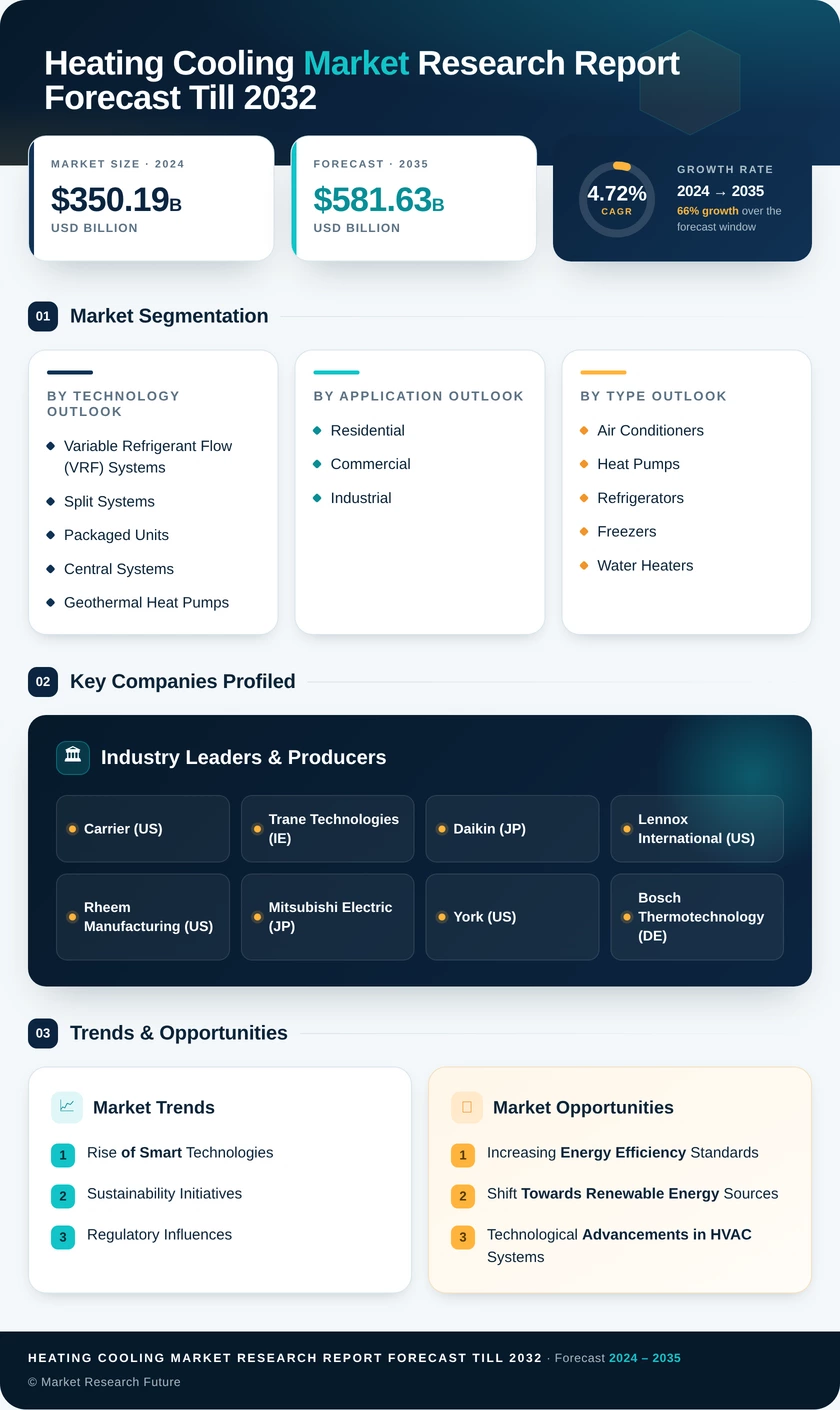Heating Cooling Market Research Report-Forecast till 2035 Infographic