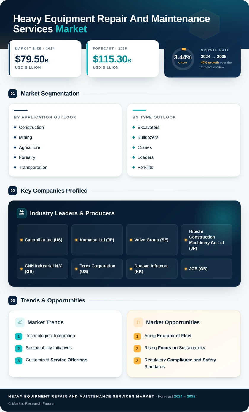 Heavy Equipment Repair and Maintenance Services Market Infographic