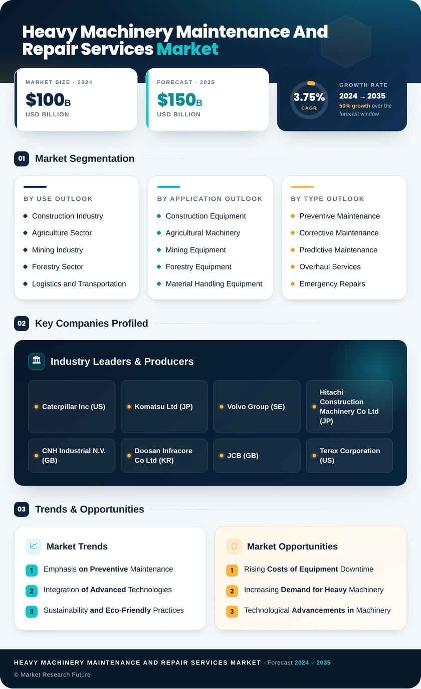 Heavy Machinery Maintenance and Repair Services Market Infographic