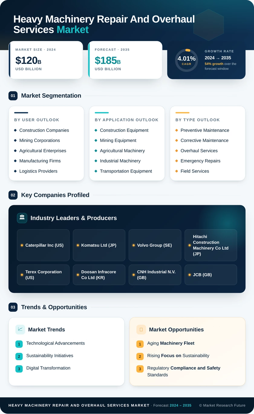 Heavy Machinery Repair and Overhaul Services Market Infographic