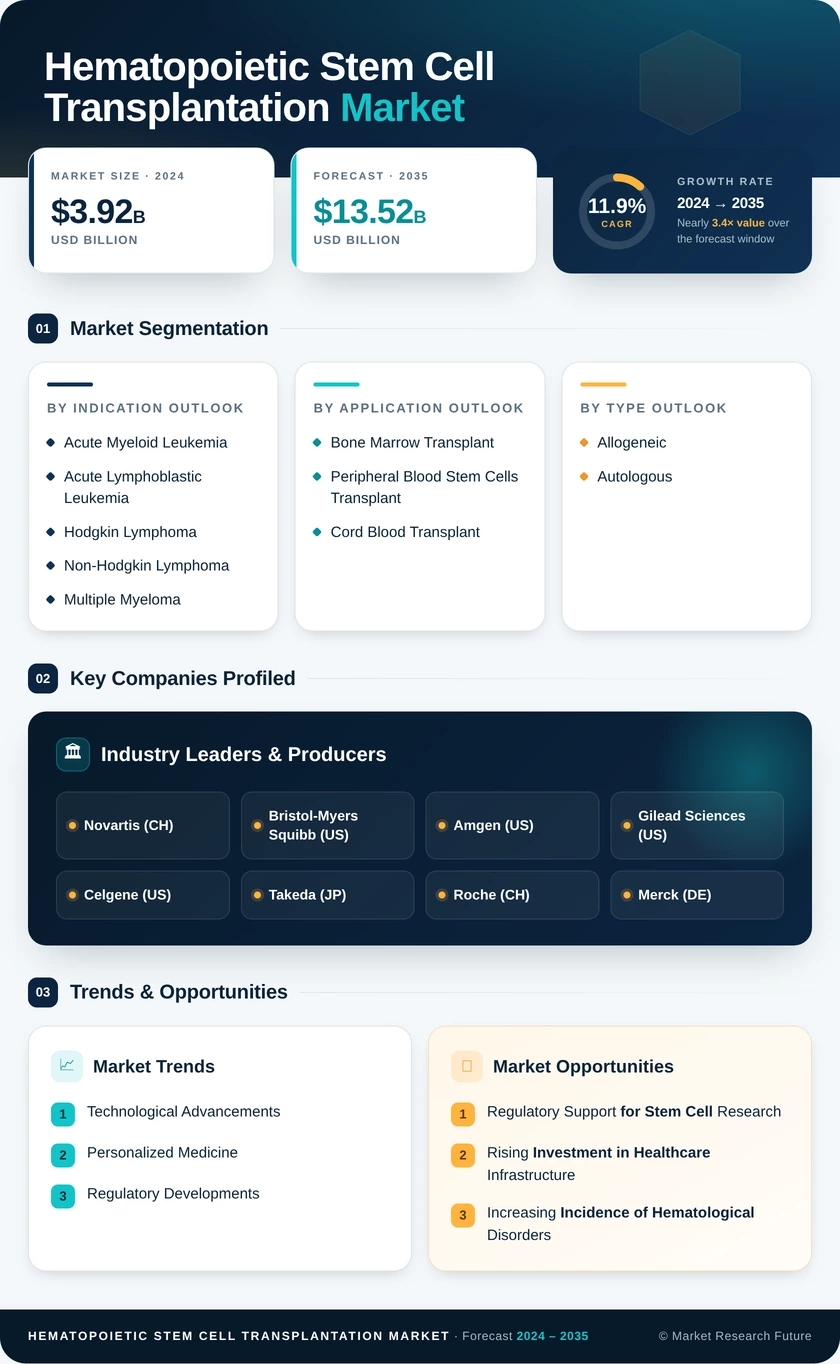 Hematopoietic Stem Cell Transplantation Market Research Report — Global Forecast till 2035 Infographic