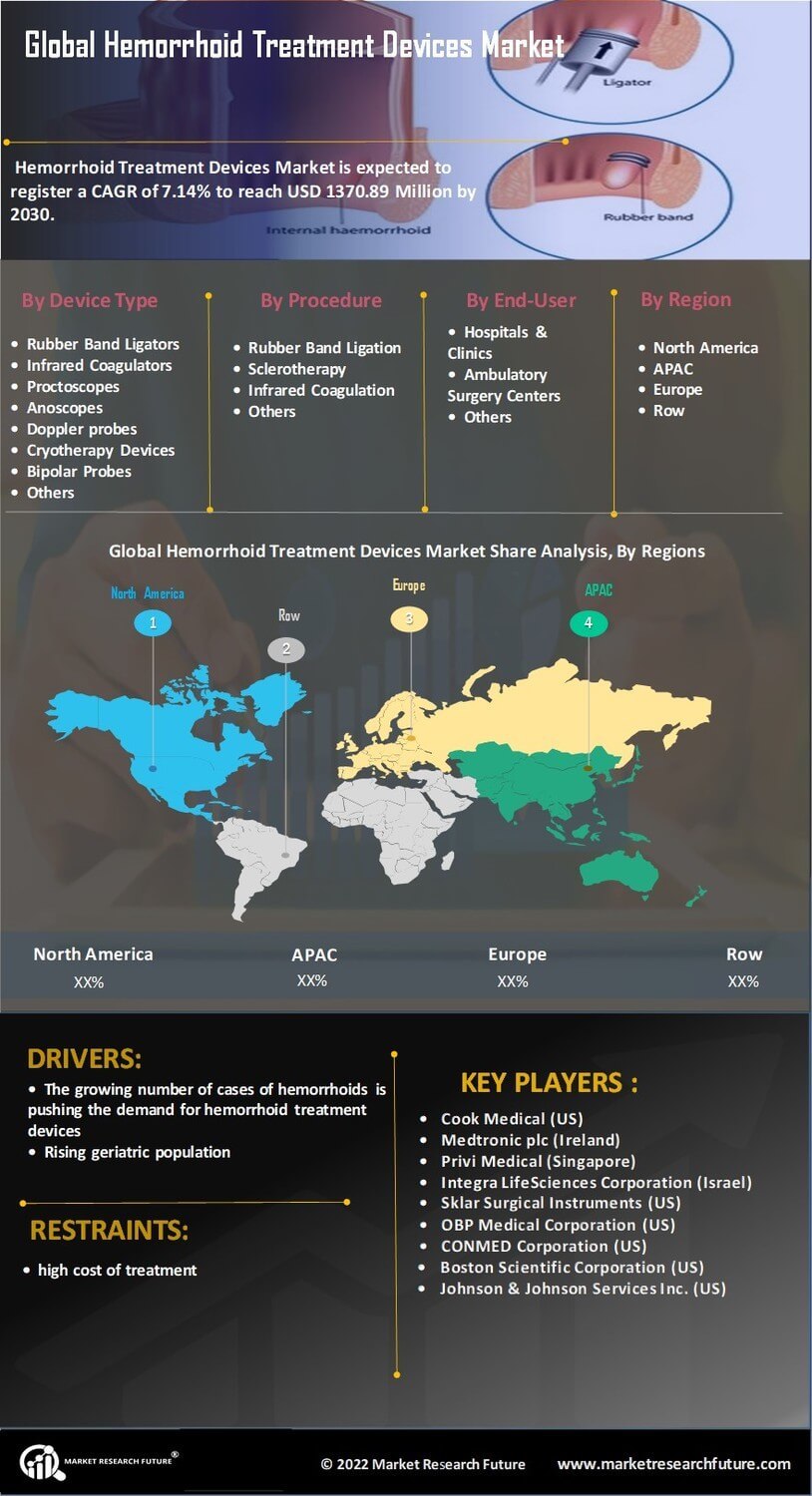 Hemorrhoid Treatment Devices Market