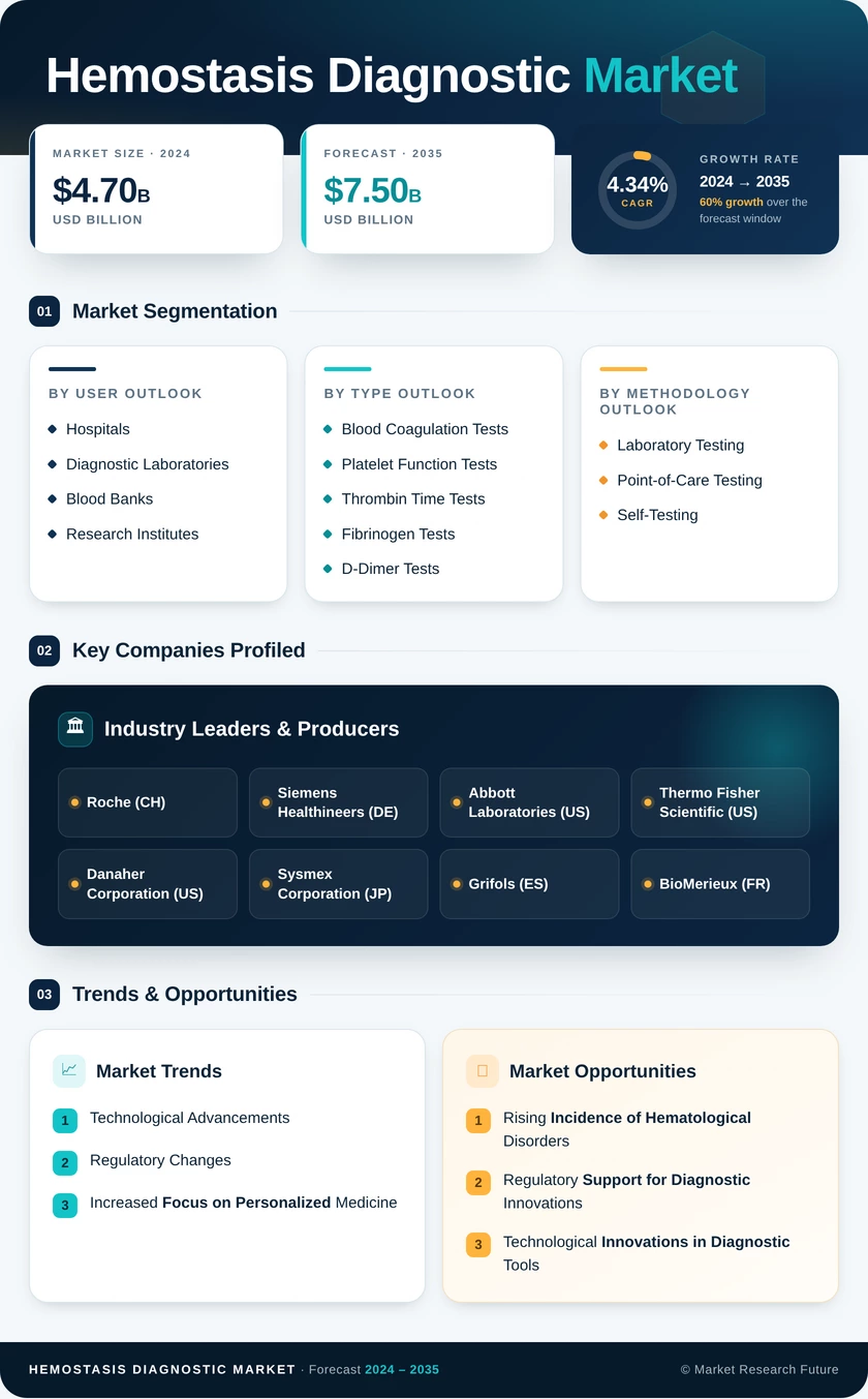 Hemostasis Diagnostic Market Research Report — Global Forecast till 2035 Infographic