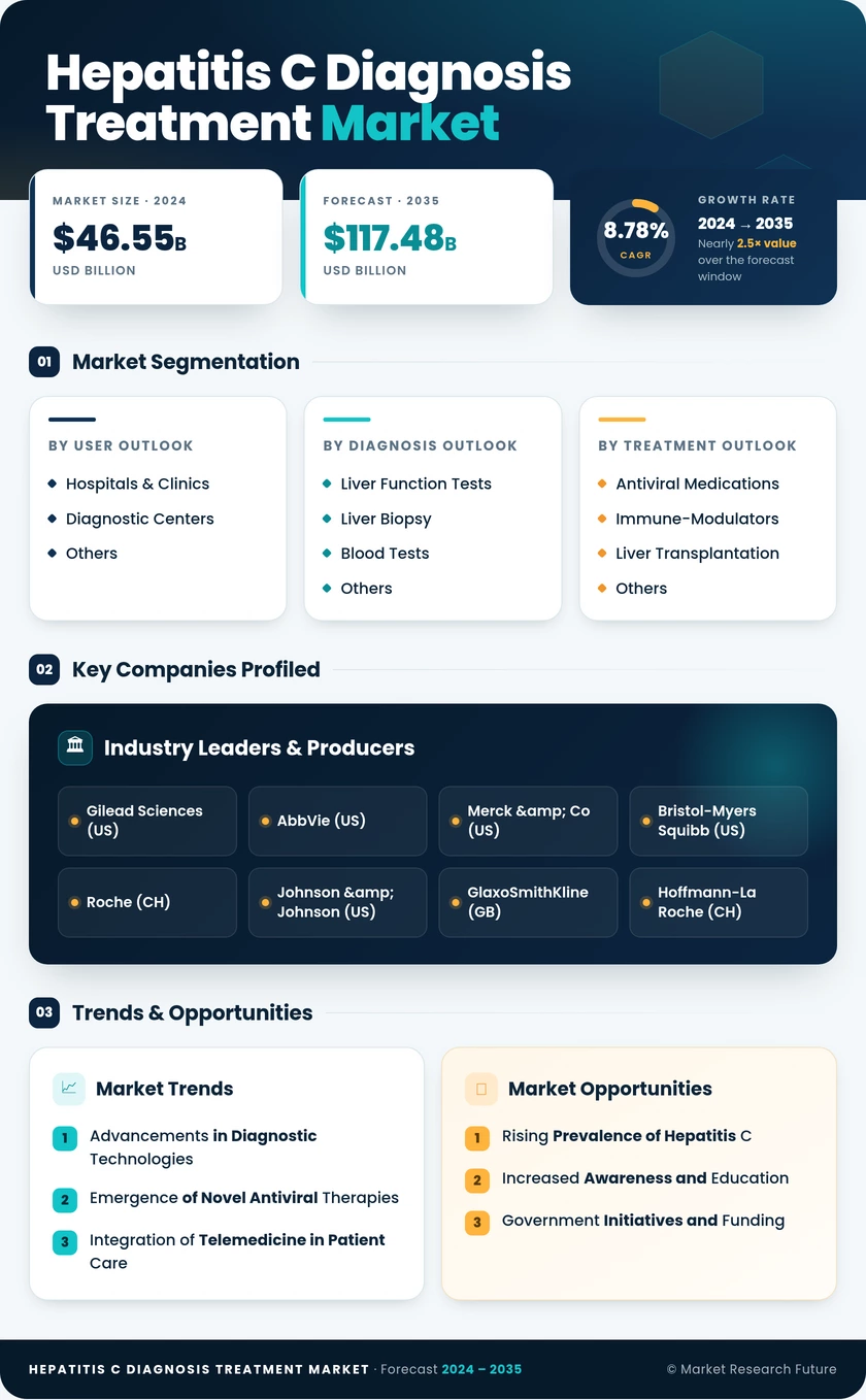 Hepatitis C Diagnosis and Treatment Market Research Report - Forecast till 2035 Infographic