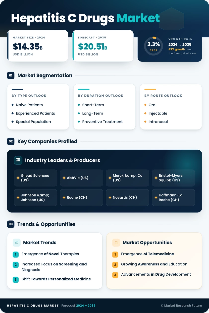Hepatitis C Drugs Market Research Report - Forecast to 2035 Infographic