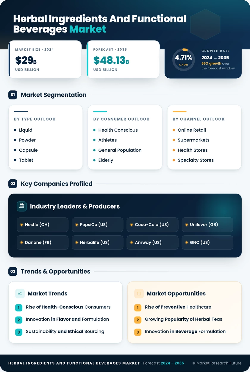 Herbal Ingredients And Functional Beverage Market Research Report - Global Forecast till 2035 Infographic