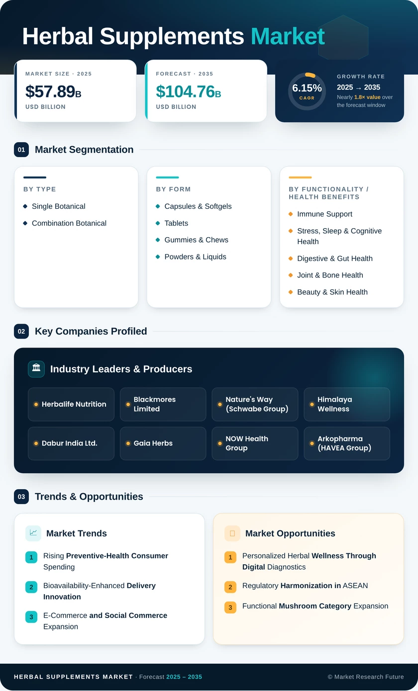 Herbal Supplements Market Research Report - Global Forecast till 2035 Infographic
