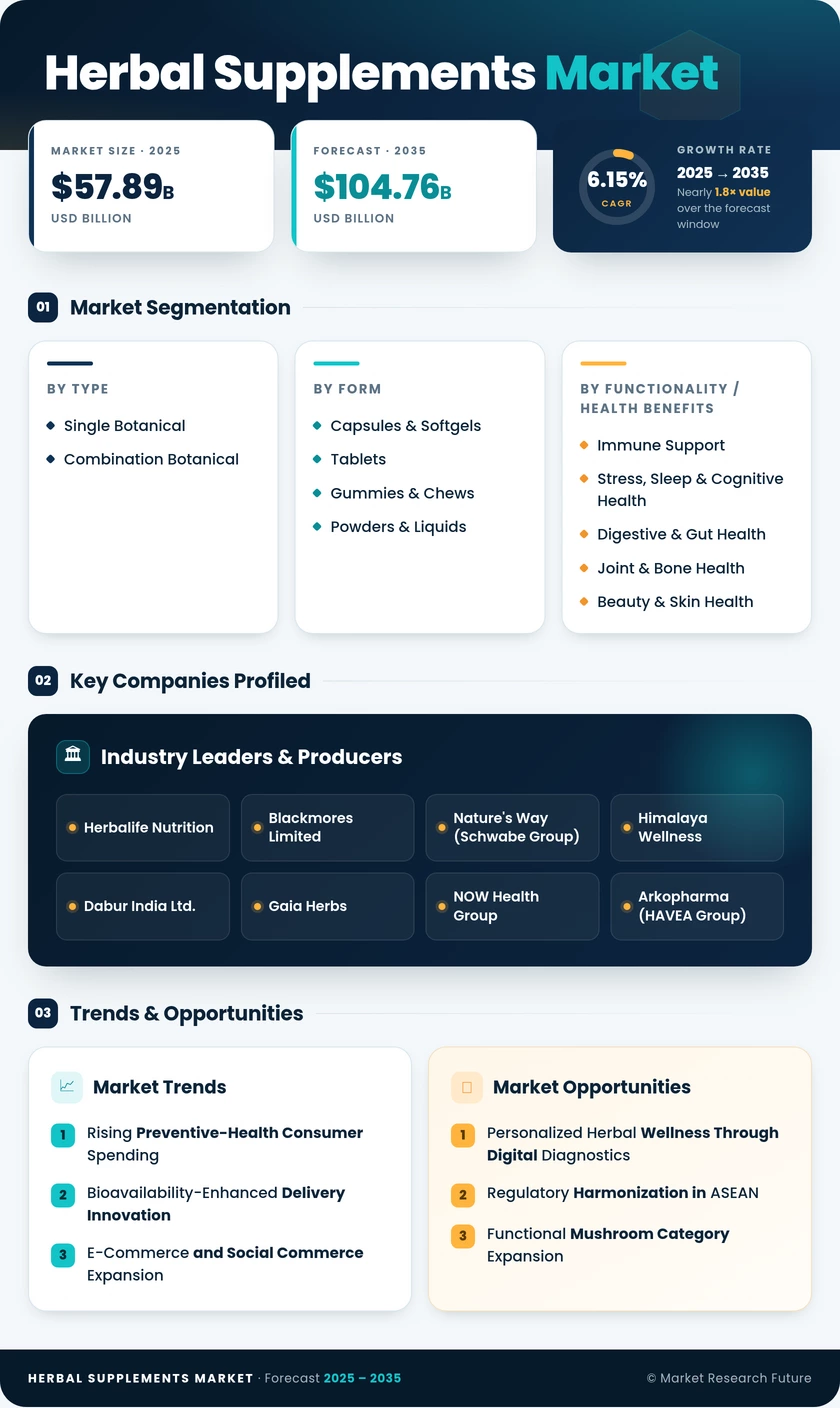 Herbal Supplements Market Research Report - Global Forecast till 2035 Infographic