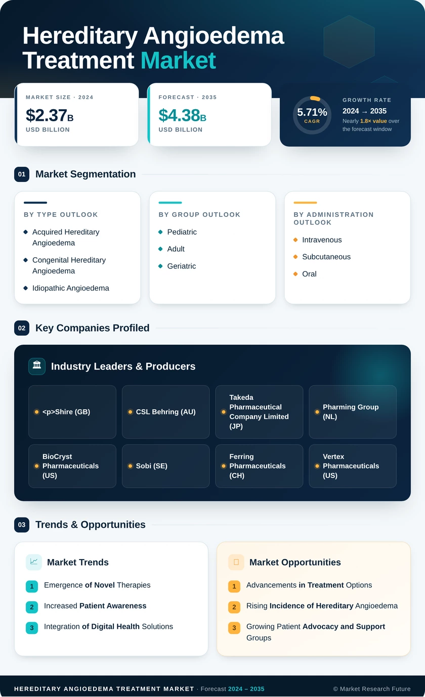 Hereditary Angioedema Treatment Market Research Report — Global Forecast till 2035 Infographic