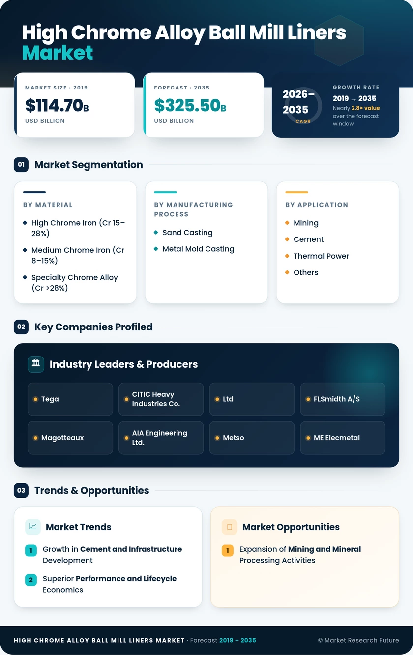 High Chrome Alloy Ball Mill Liners Market Research Report - Forecast 2035
 Infographic