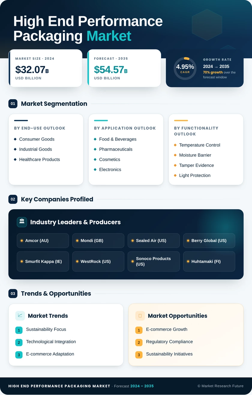 High End Performance Packaging Market Research Report - Global Forecast till 2035 Infographic