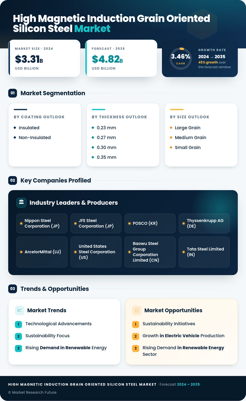 High Magnetic Induction Grain Oriented Silicon Steel Market Research Report- Global Forecast till 2035 Infographic