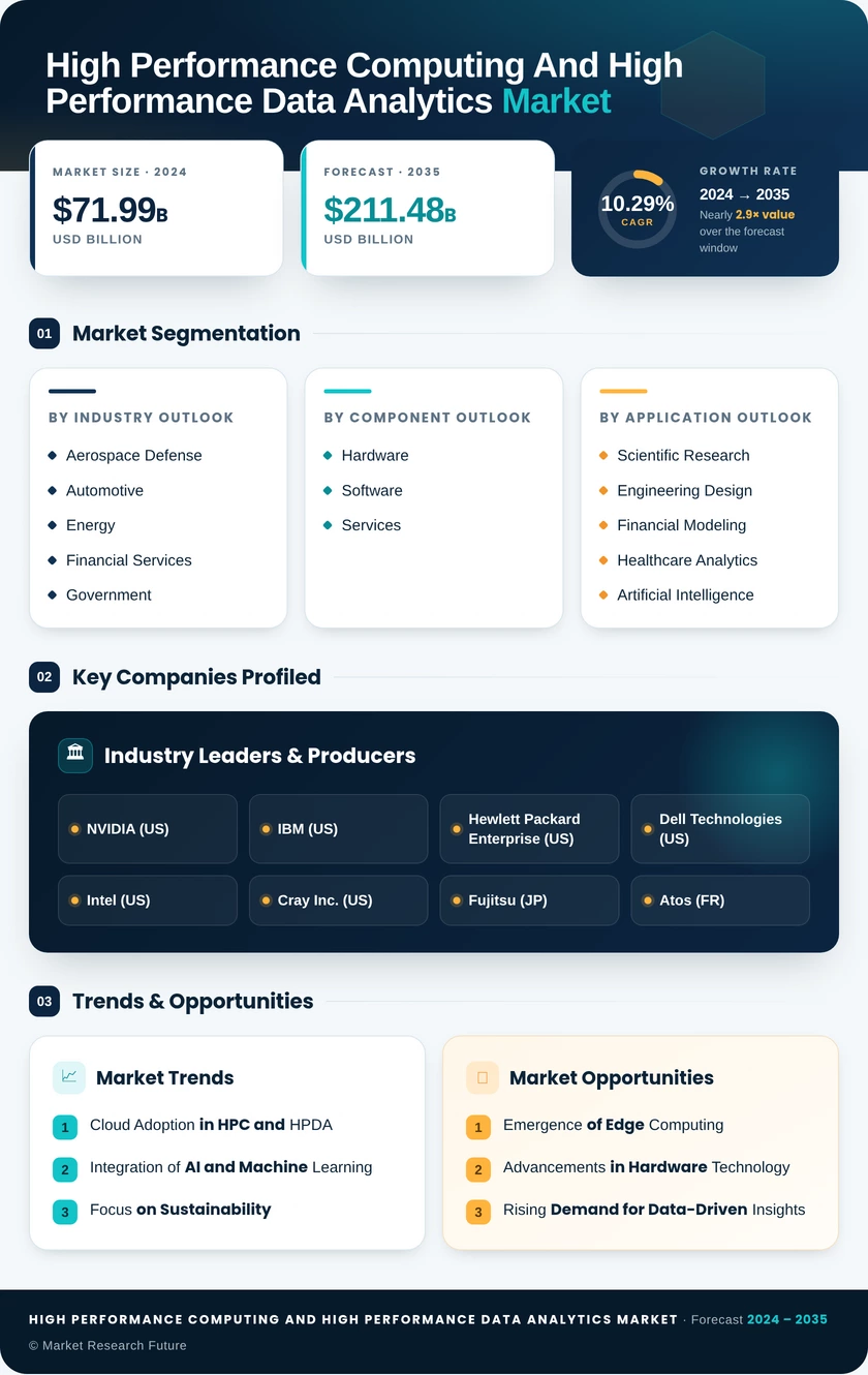 High Performance Computing Hpc And High Performance Data Analytics Hpda Market Research Report—Forecast till 2035 Infographic