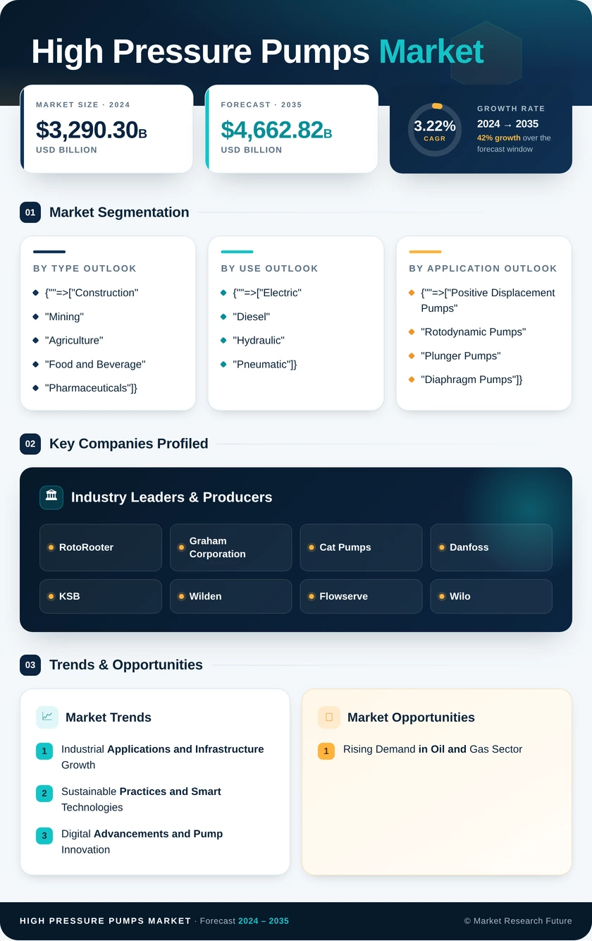 High Pressure Pumps Market Research Report - Global Forecast till 2035 Infographic
