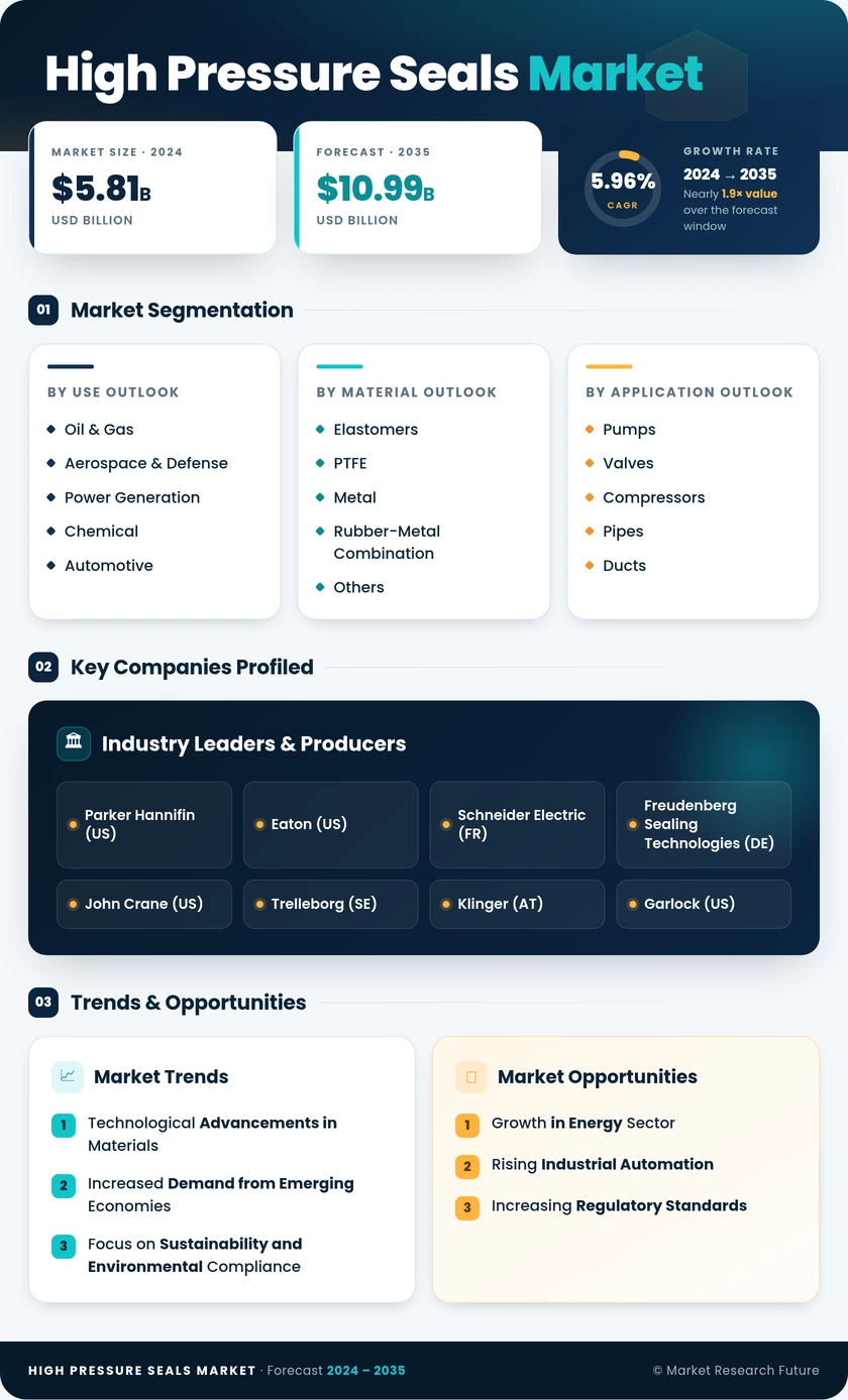 High Pressure Seals Market Research Report - Global Forecast till 2035 Infographic
