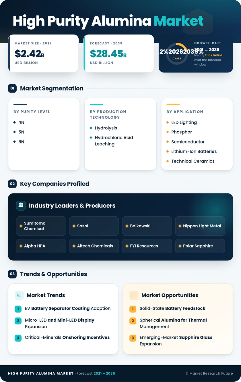 High Purity Alumina Market Research Report - Forecast till 2035 Infographic