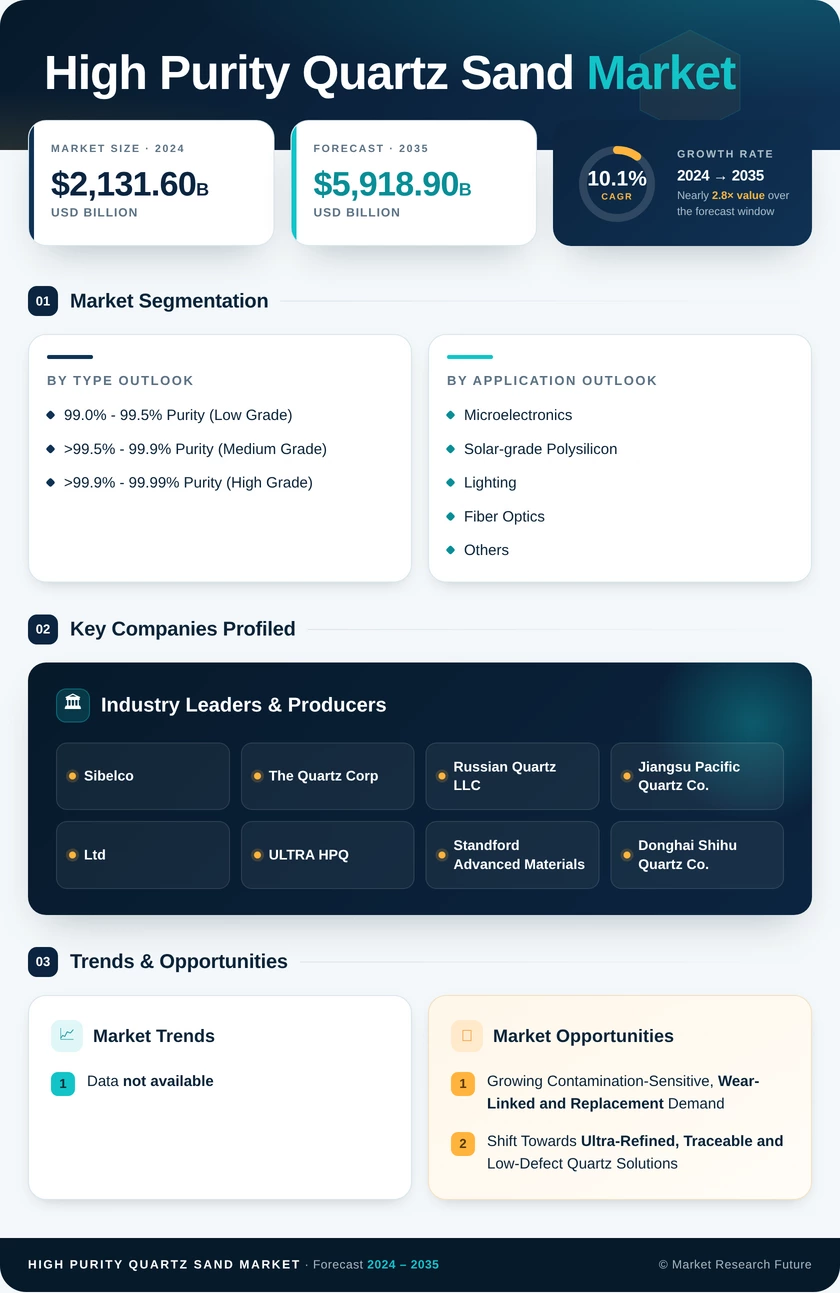 High Purity Quartz Sand Market Research Report – Forecast till 2035 Infographic