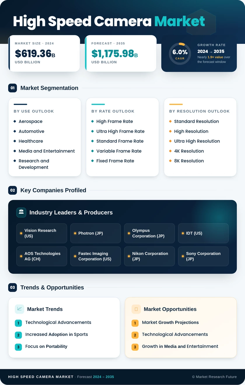 High-Speed Camera Market Research Report - Forecast 2035 Infographic