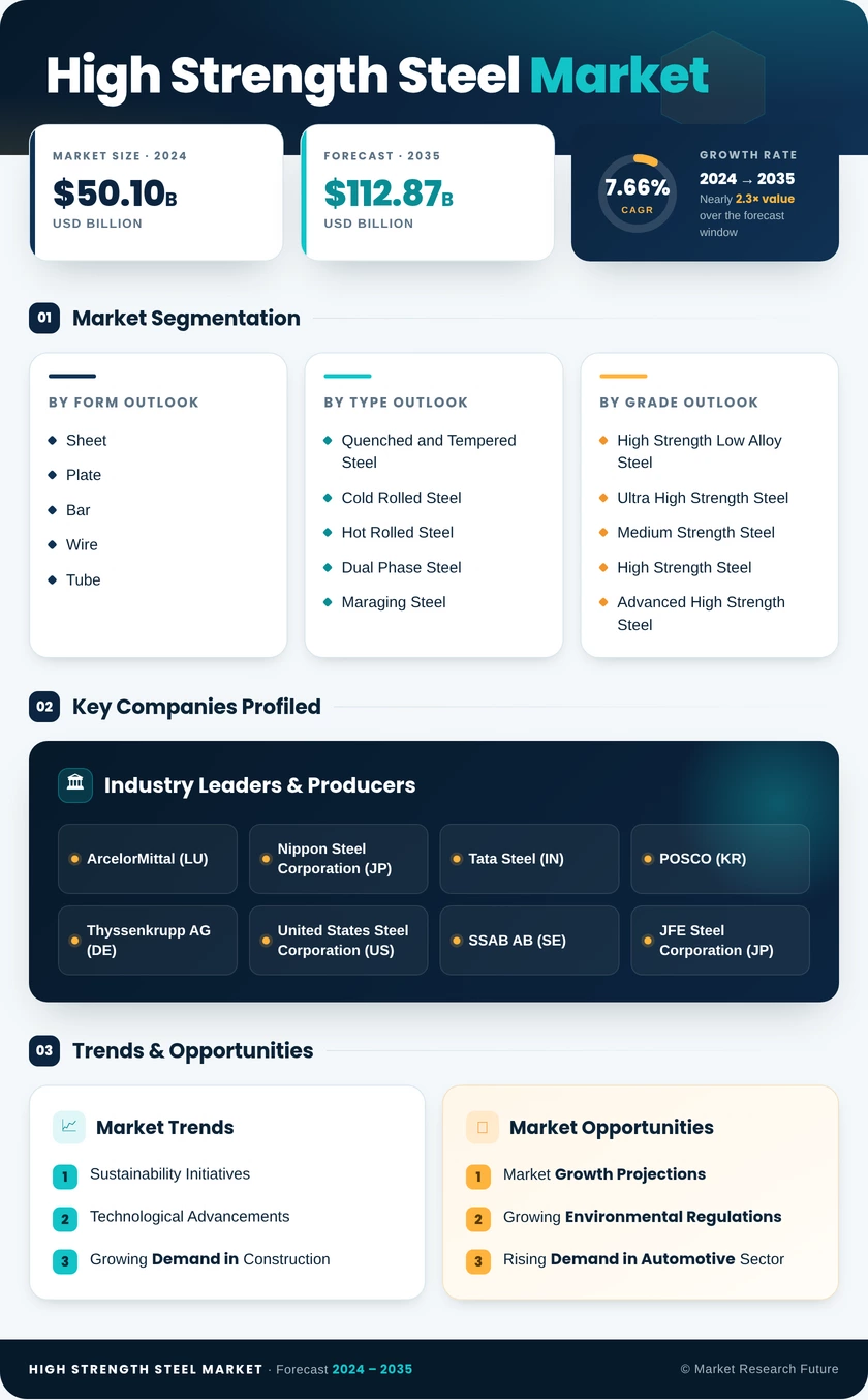 High Strength Steel Market Research Report - Global Forecast till 2035 Infographic