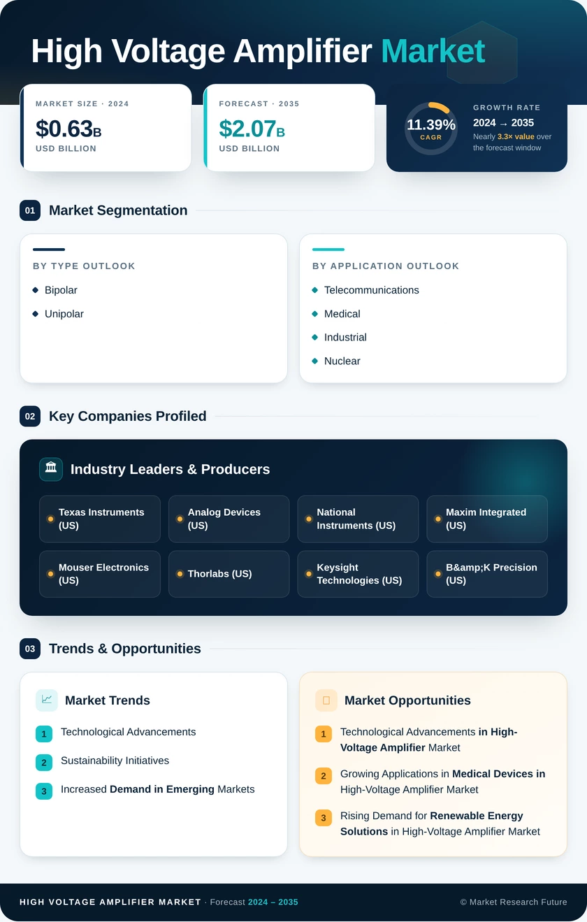 High Voltage Amplifier Market Research Report- Forecast 2035 Infographic
